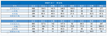2022广西南宁一模划线已出看看你的成绩能上哪些985、211大学？,2022南宁一模一本线